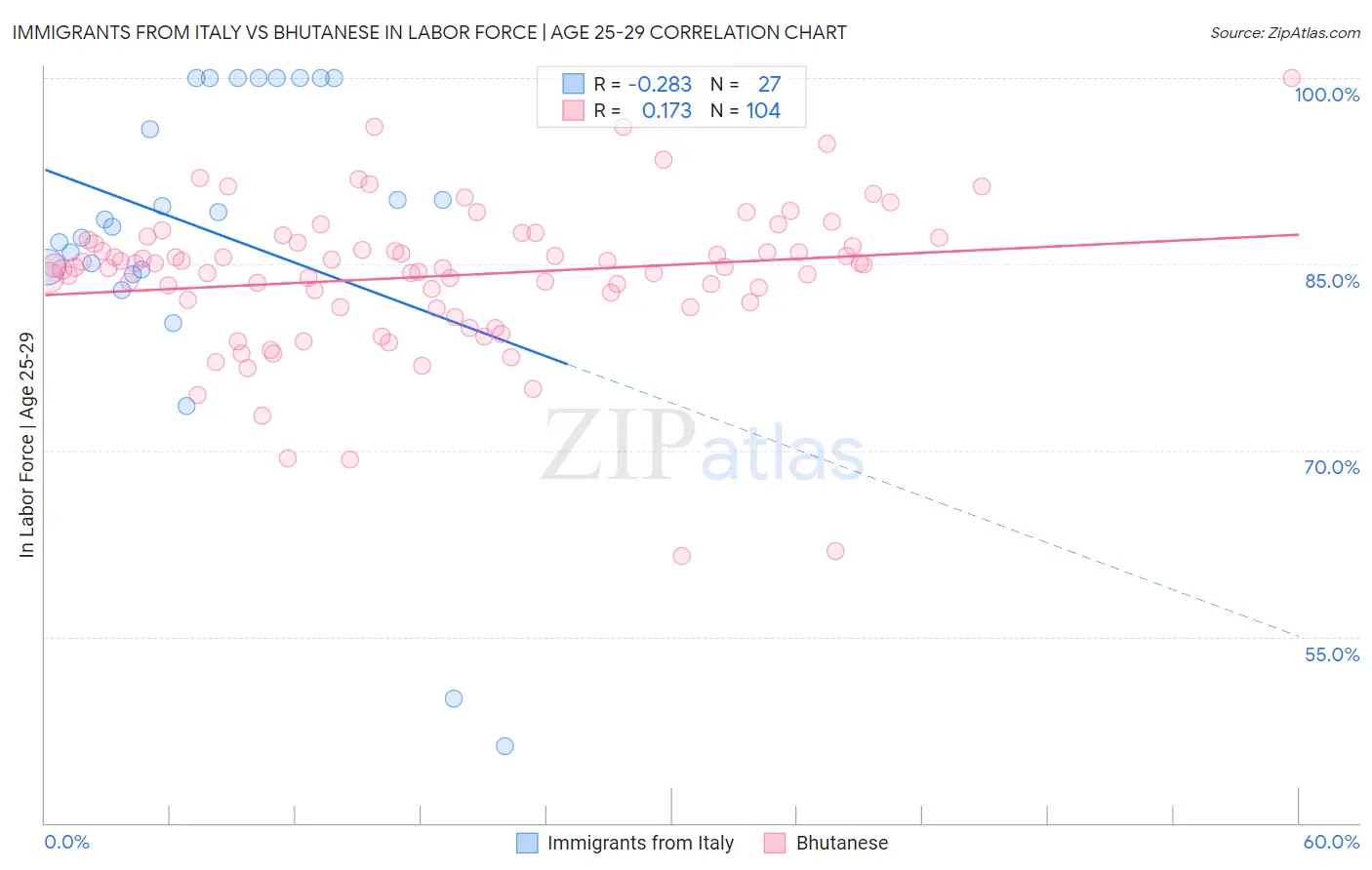 Immigrants from Italy vs Bhutanese In Labor Force | Age 25-29