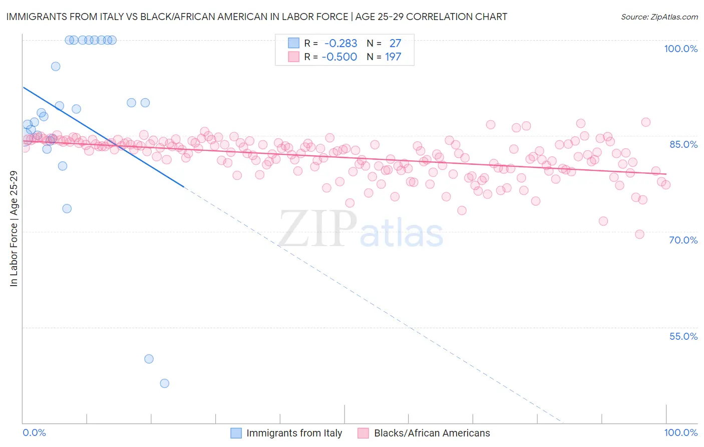 Immigrants from Italy vs Black/African American In Labor Force | Age 25-29