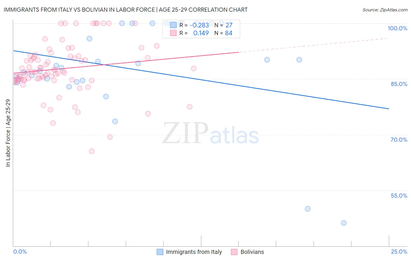 Immigrants from Italy vs Bolivian In Labor Force | Age 25-29