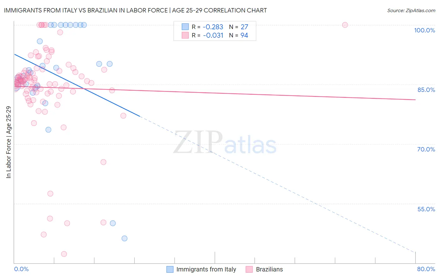 Immigrants from Italy vs Brazilian In Labor Force | Age 25-29