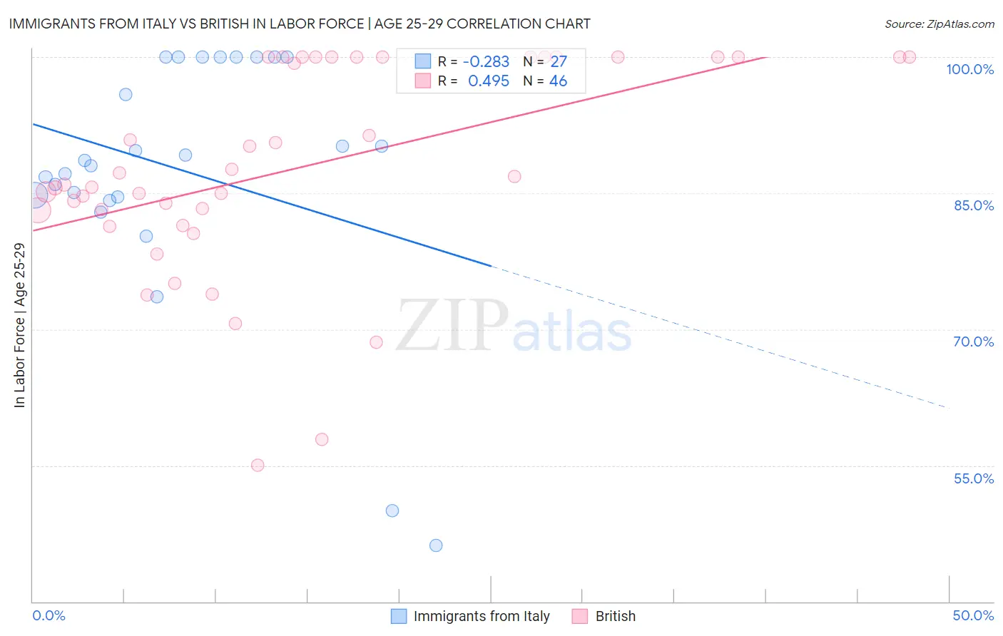 Immigrants from Italy vs British In Labor Force | Age 25-29