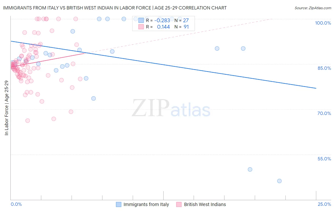 Immigrants from Italy vs British West Indian In Labor Force | Age 25-29