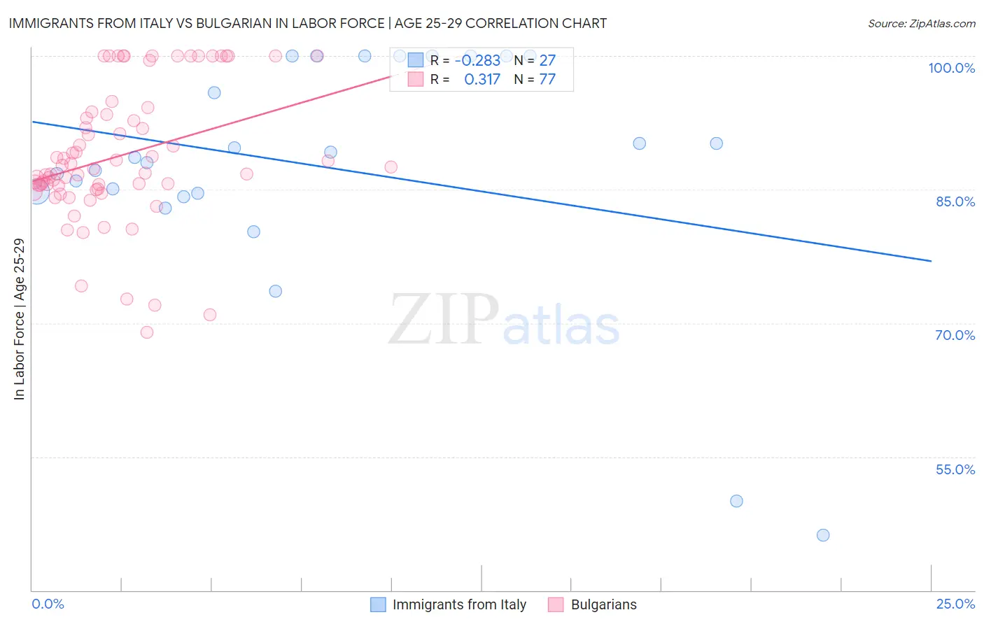 Immigrants from Italy vs Bulgarian In Labor Force | Age 25-29