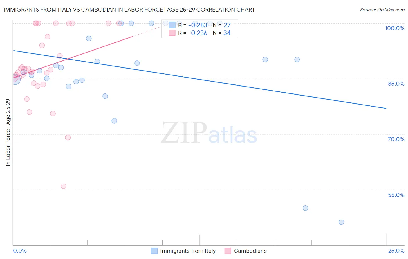Immigrants from Italy vs Cambodian In Labor Force | Age 25-29