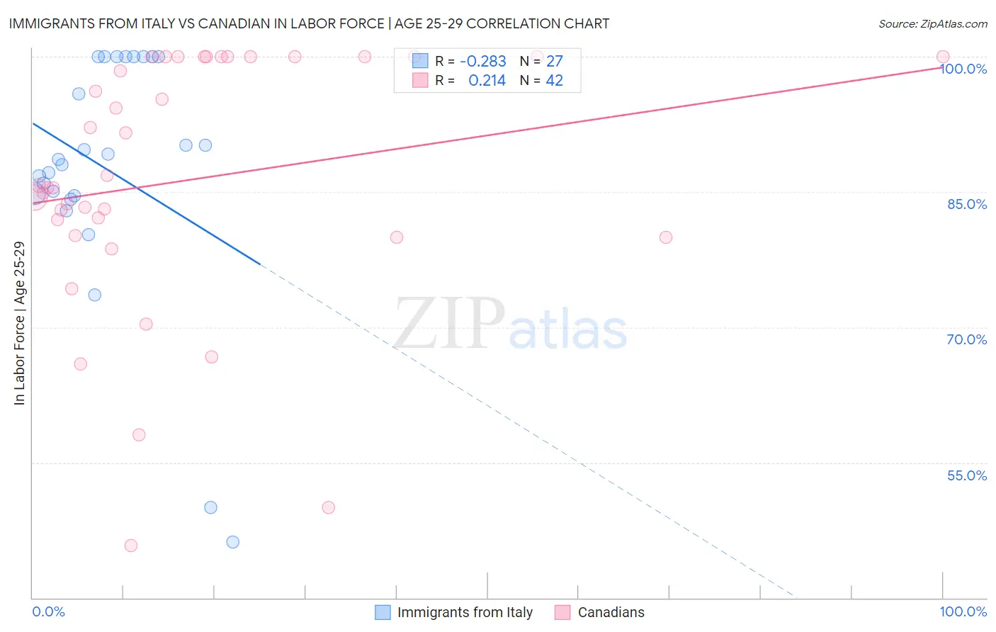 Immigrants from Italy vs Canadian In Labor Force | Age 25-29