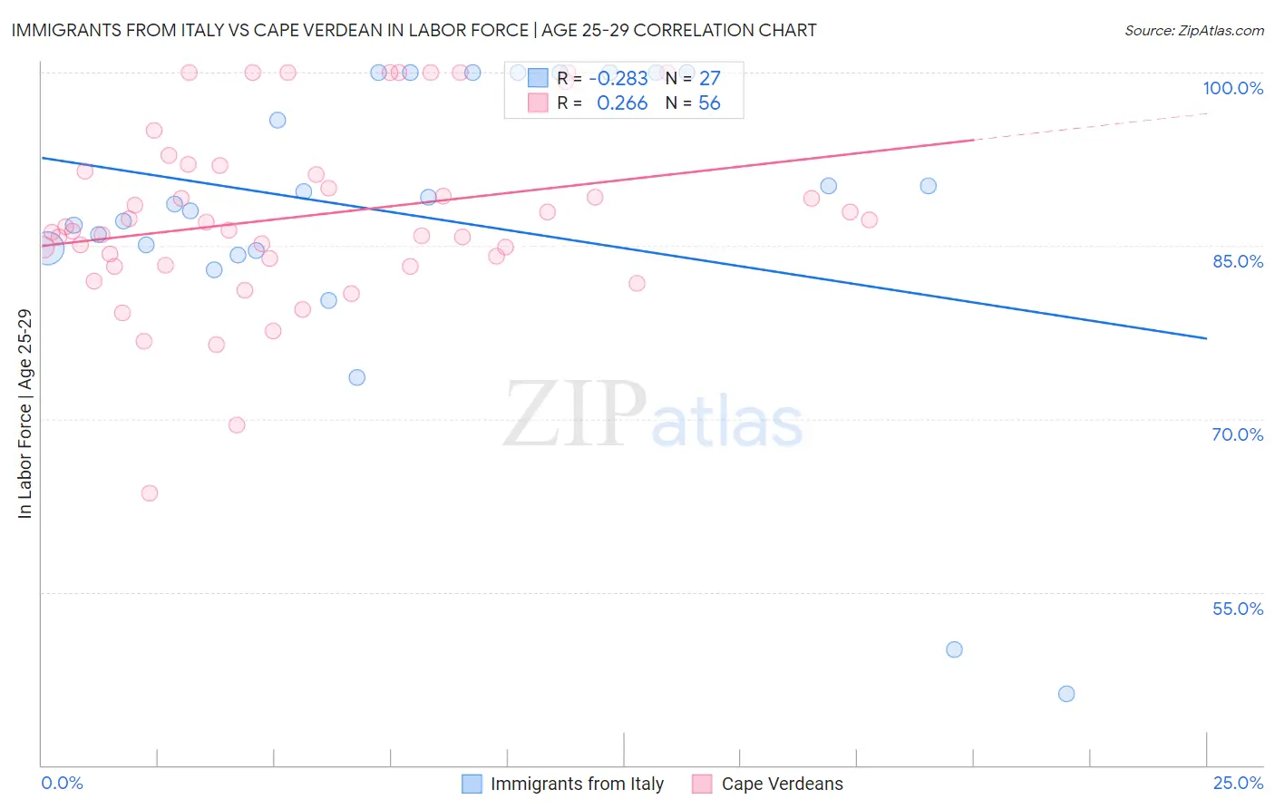 Immigrants from Italy vs Cape Verdean In Labor Force | Age 25-29