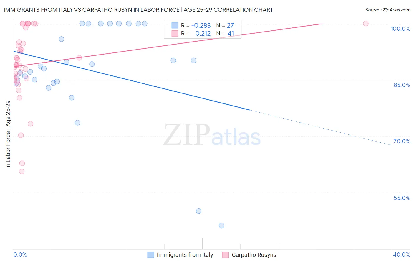 Immigrants from Italy vs Carpatho Rusyn In Labor Force | Age 25-29