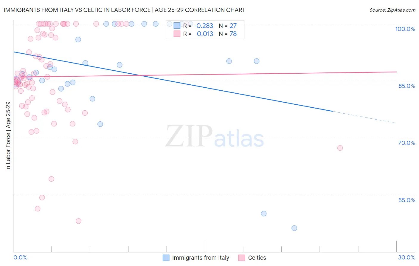 Immigrants from Italy vs Celtic In Labor Force | Age 25-29