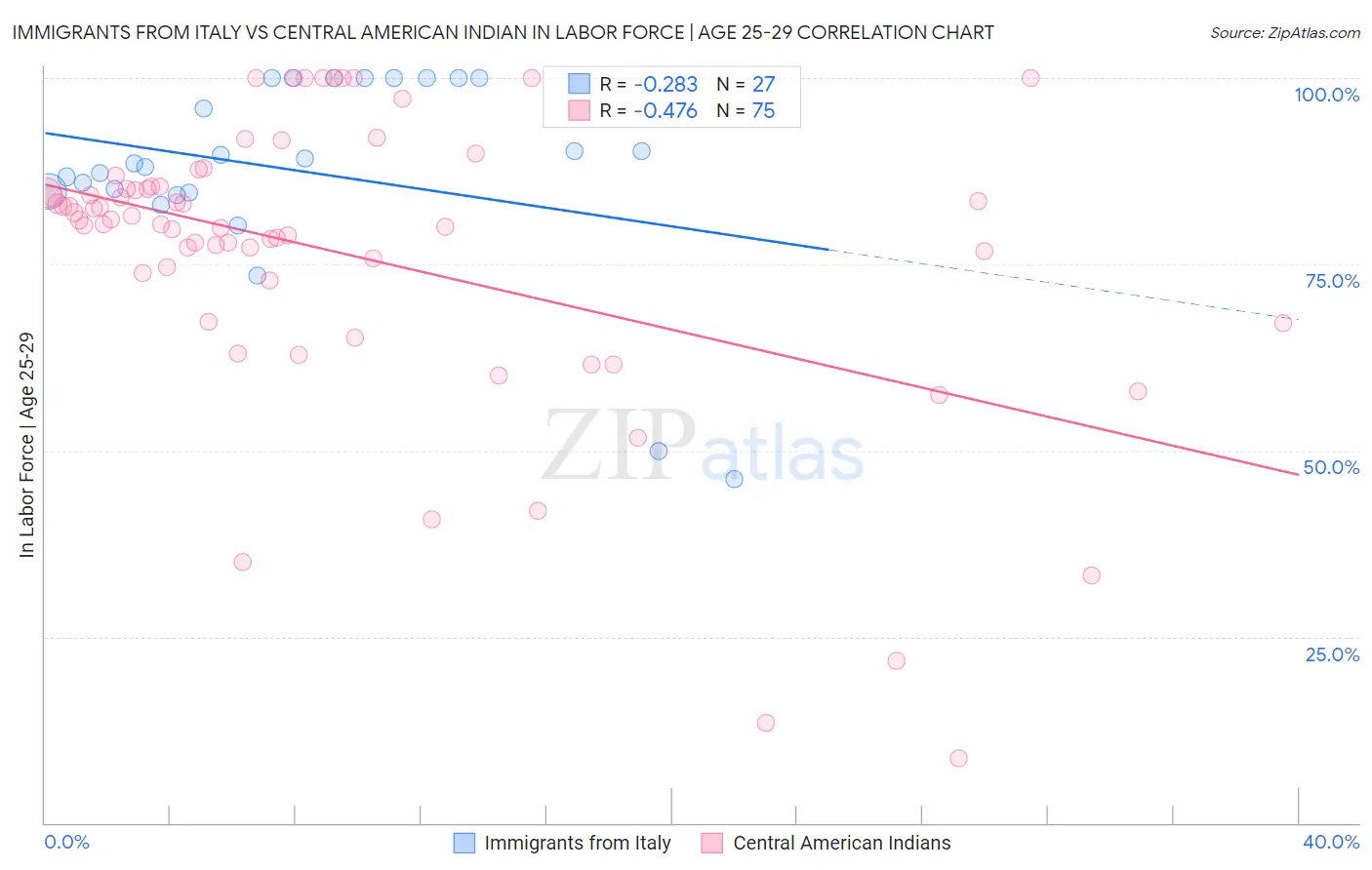 Immigrants from Italy vs Central American Indian In Labor Force | Age 25-29
