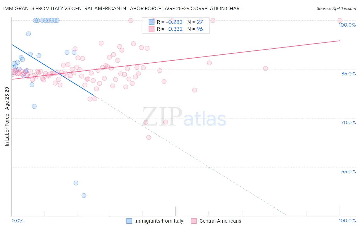 Immigrants from Italy vs Central American In Labor Force | Age 25-29