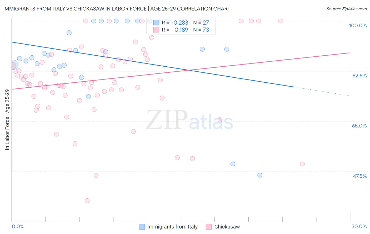 Immigrants from Italy vs Chickasaw In Labor Force | Age 25-29