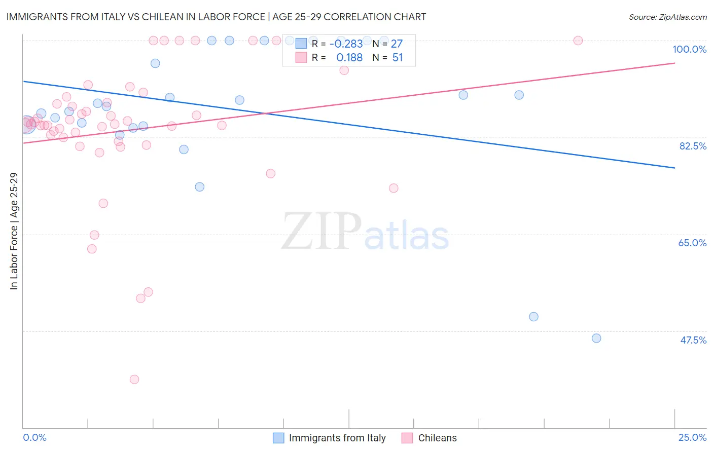 Immigrants from Italy vs Chilean In Labor Force | Age 25-29