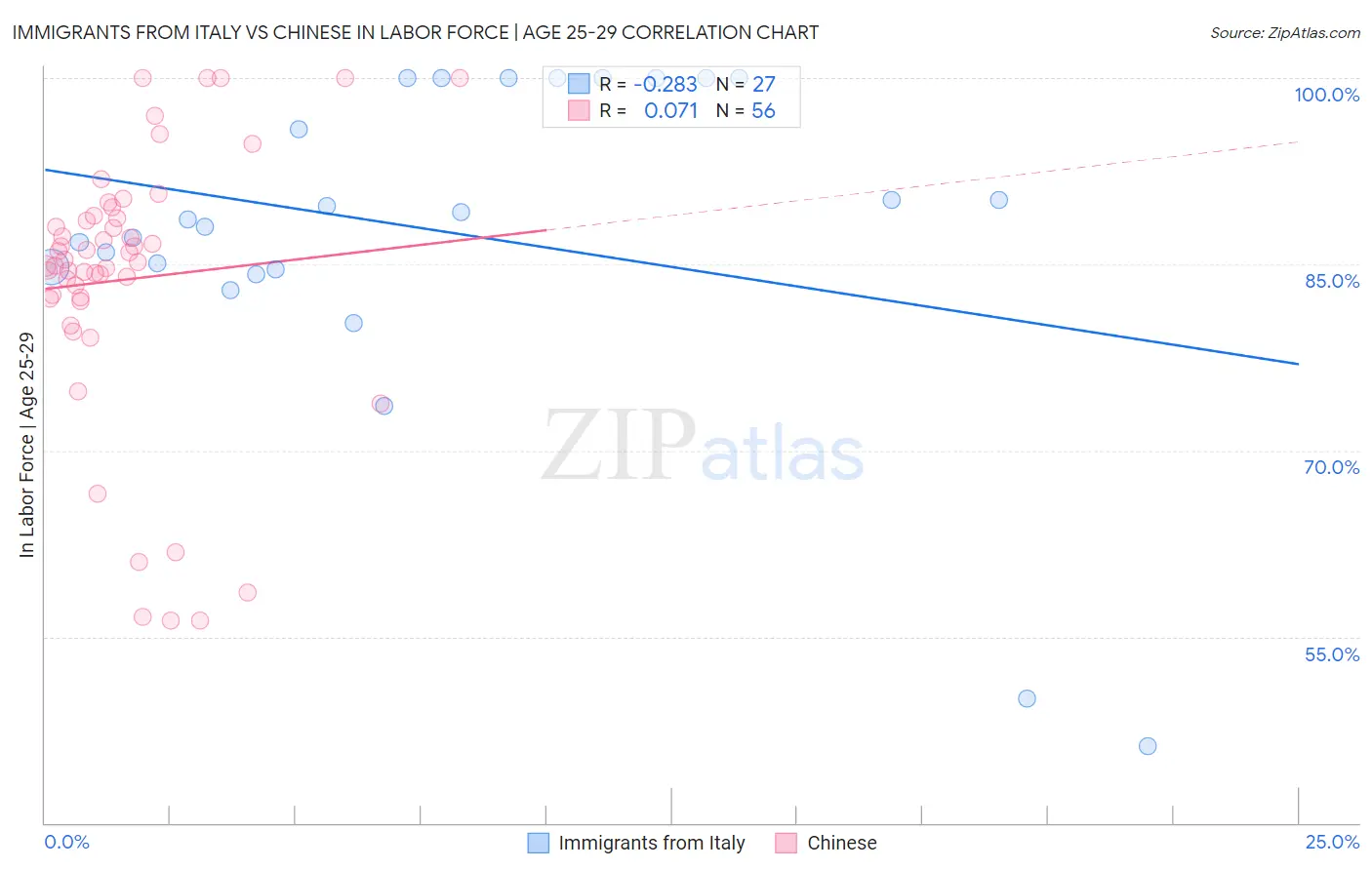 Immigrants from Italy vs Chinese In Labor Force | Age 25-29