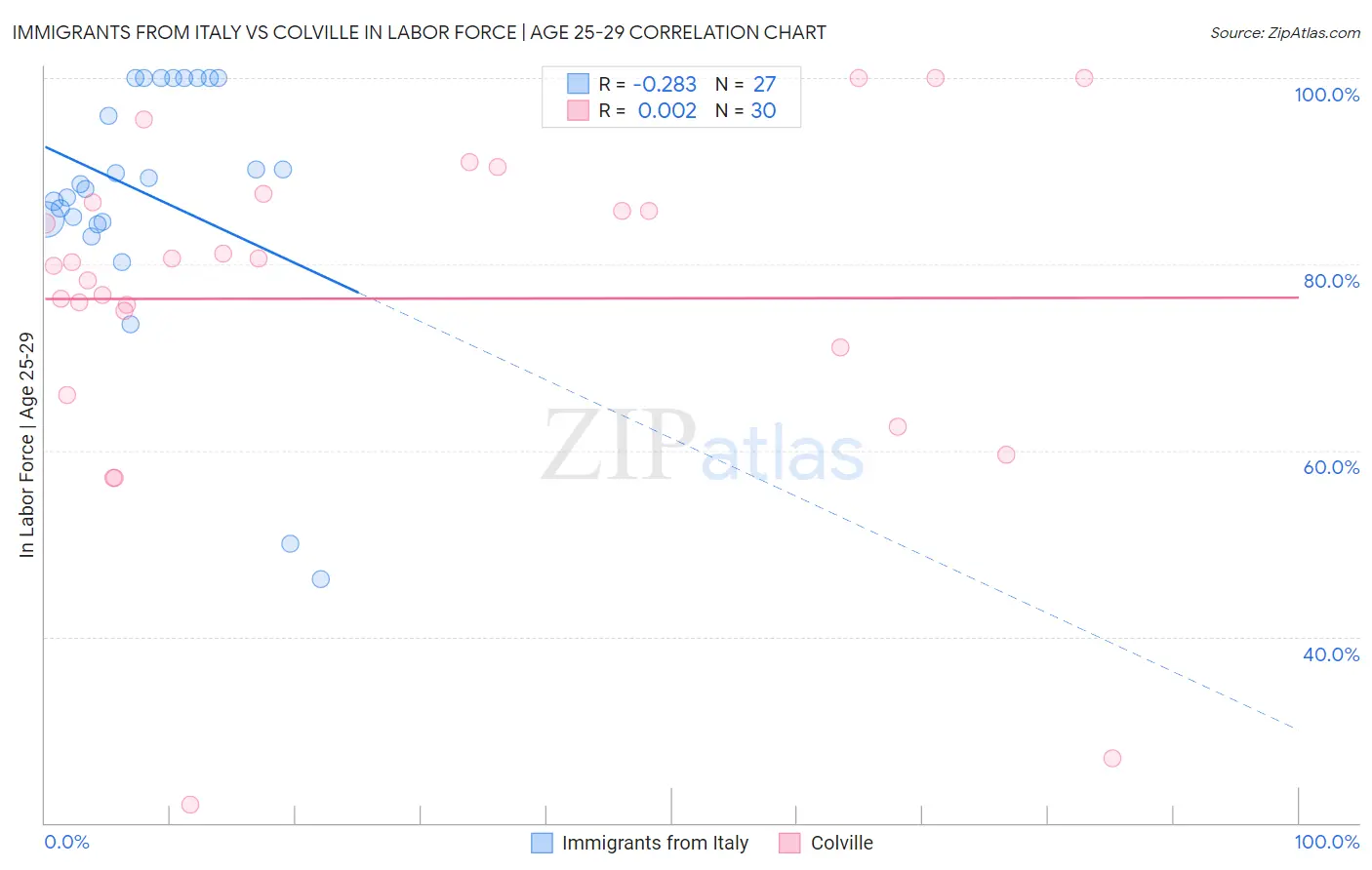 Immigrants from Italy vs Colville In Labor Force | Age 25-29