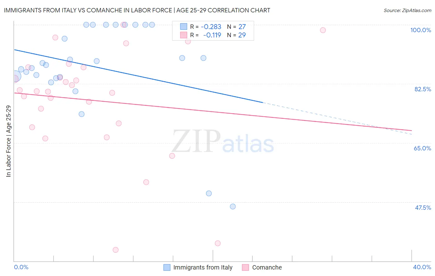 Immigrants from Italy vs Comanche In Labor Force | Age 25-29