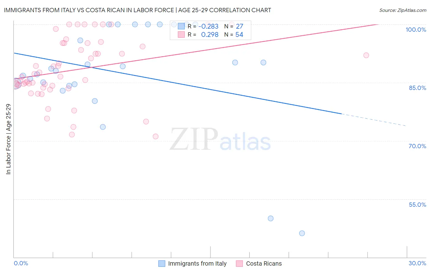 Immigrants from Italy vs Costa Rican In Labor Force | Age 25-29