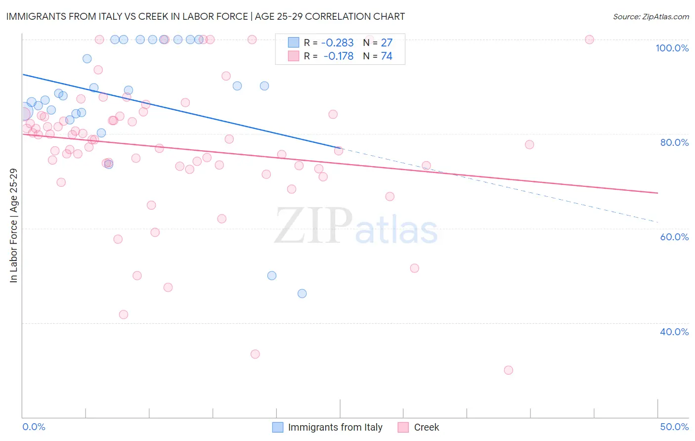 Immigrants from Italy vs Creek In Labor Force | Age 25-29