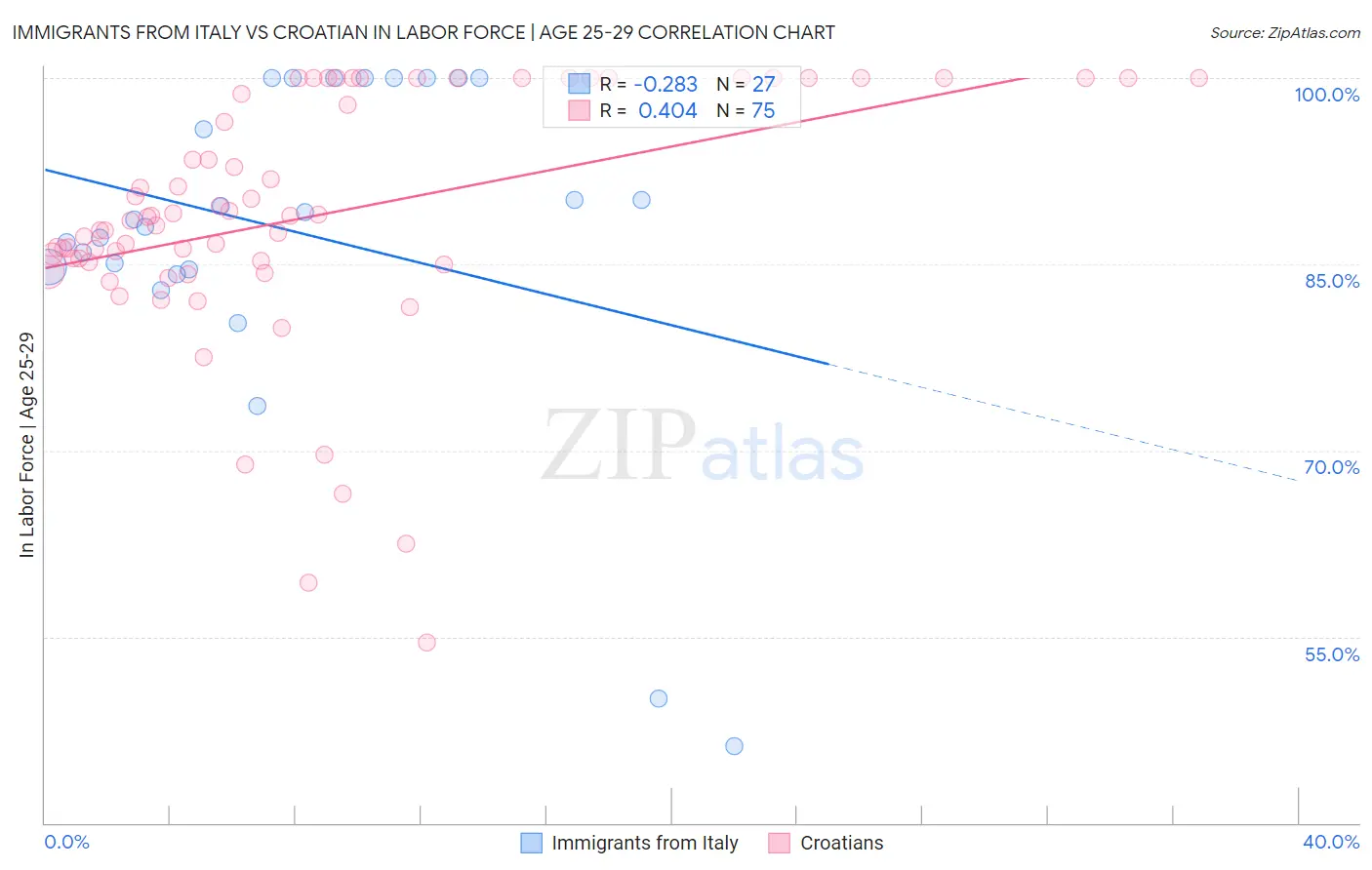 Immigrants from Italy vs Croatian In Labor Force | Age 25-29