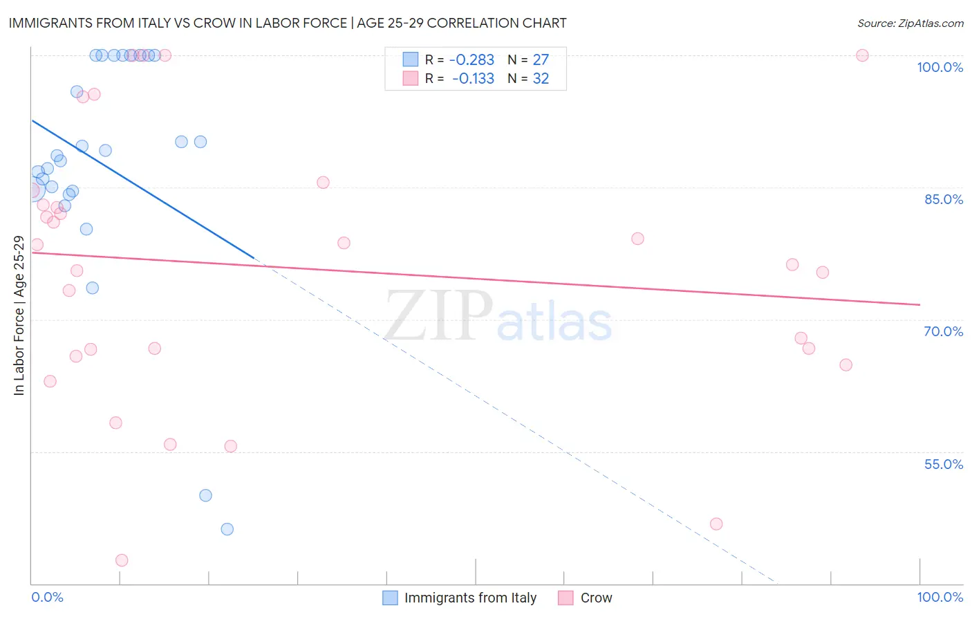 Immigrants from Italy vs Crow In Labor Force | Age 25-29