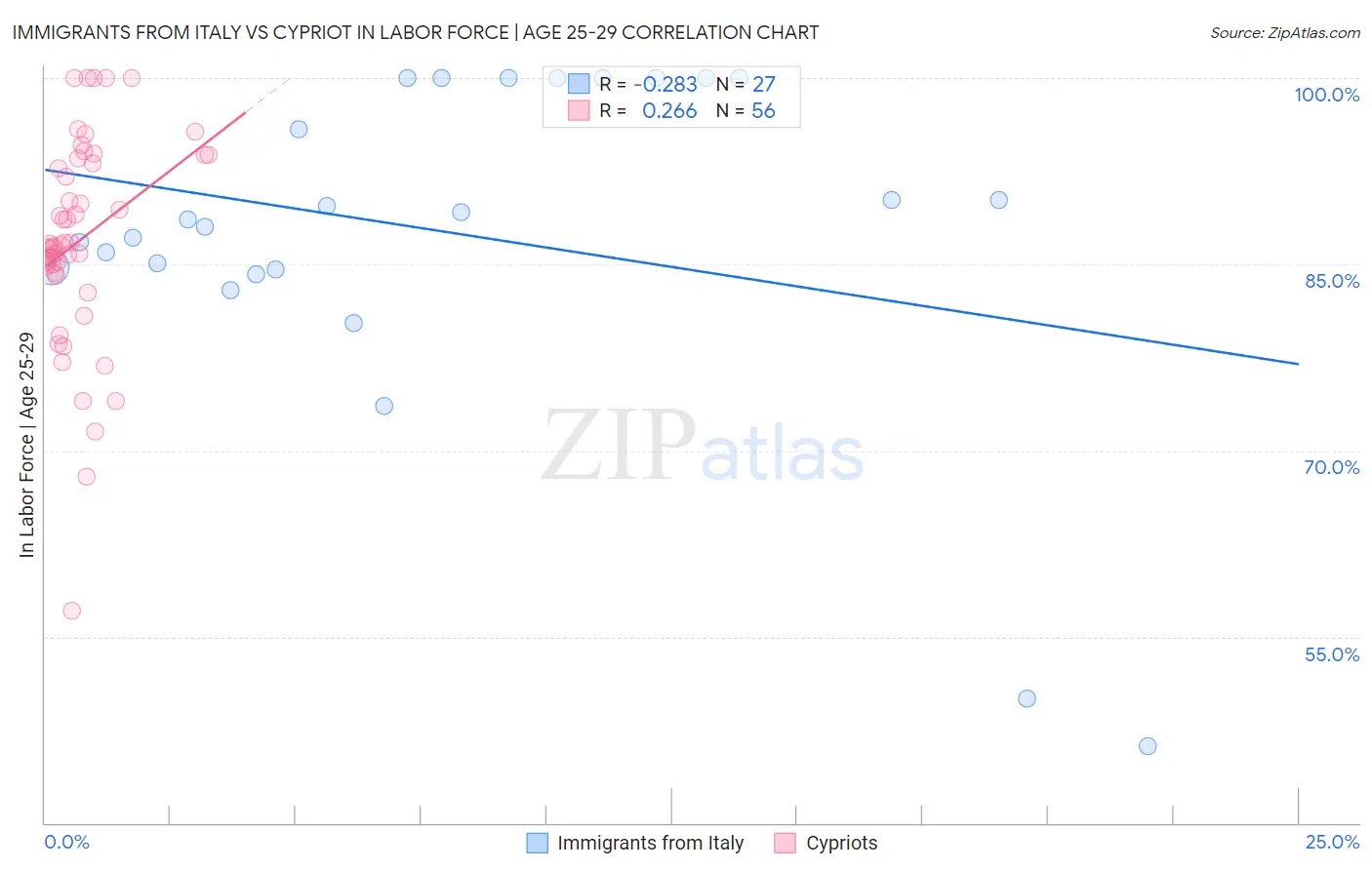 Immigrants from Italy vs Cypriot In Labor Force | Age 25-29
