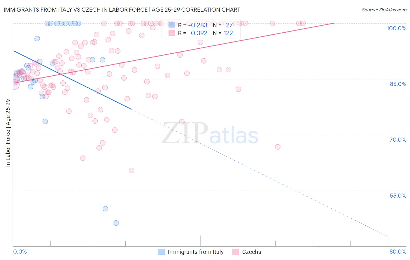 Immigrants from Italy vs Czech In Labor Force | Age 25-29