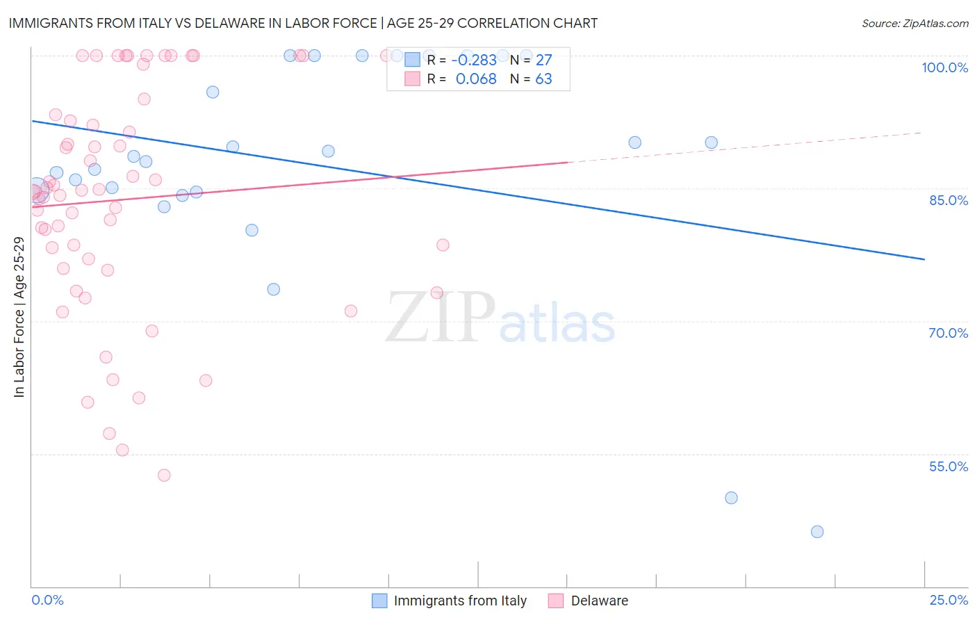 Immigrants from Italy vs Delaware In Labor Force | Age 25-29