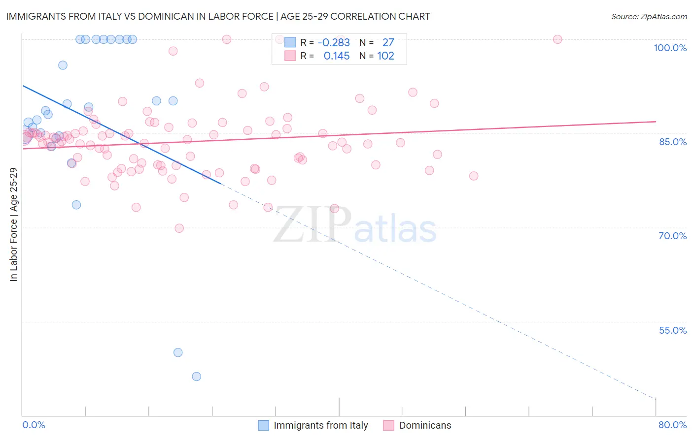 Immigrants from Italy vs Dominican In Labor Force | Age 25-29