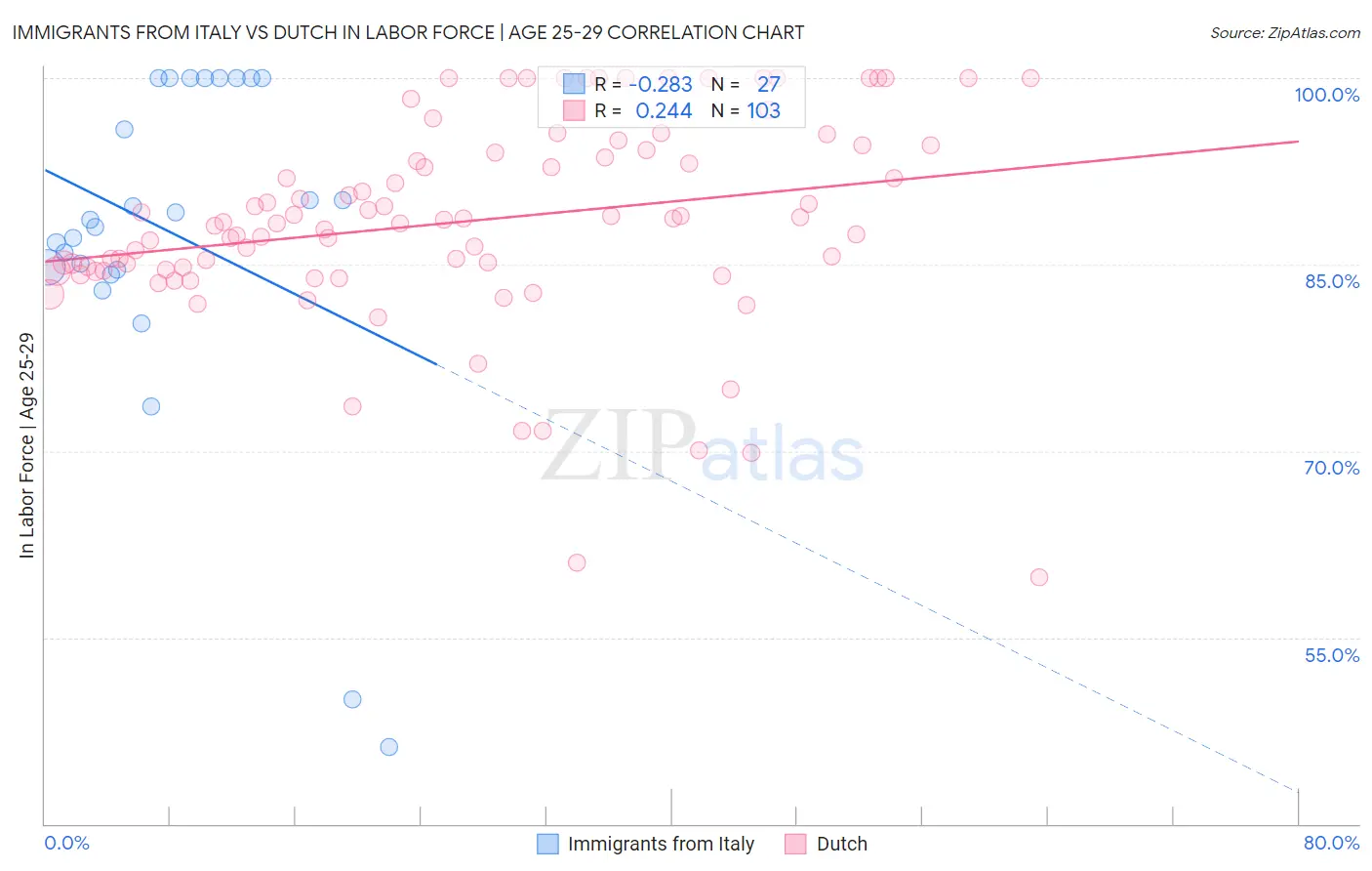 Immigrants from Italy vs Dutch In Labor Force | Age 25-29