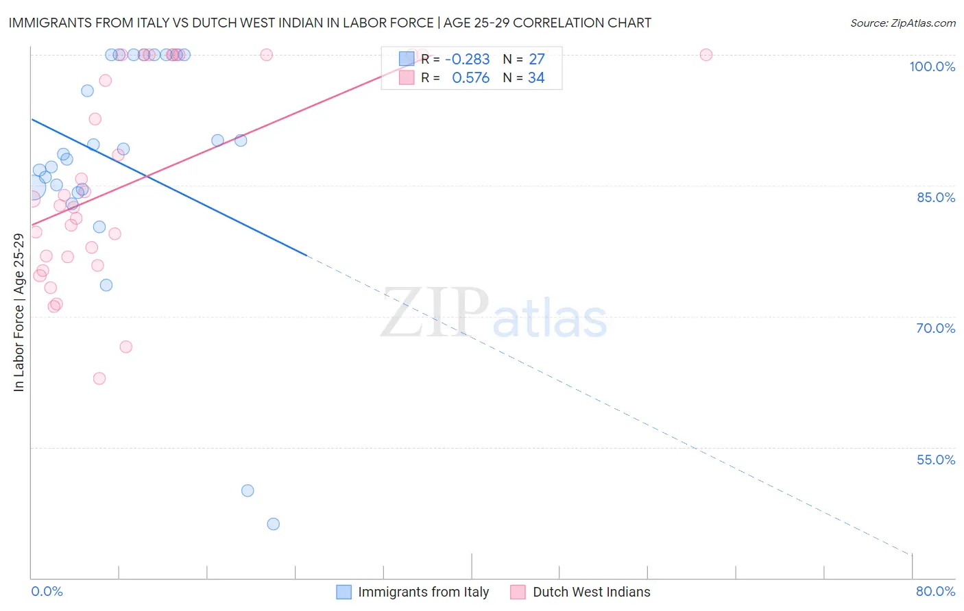 Immigrants from Italy vs Dutch West Indian In Labor Force | Age 25-29