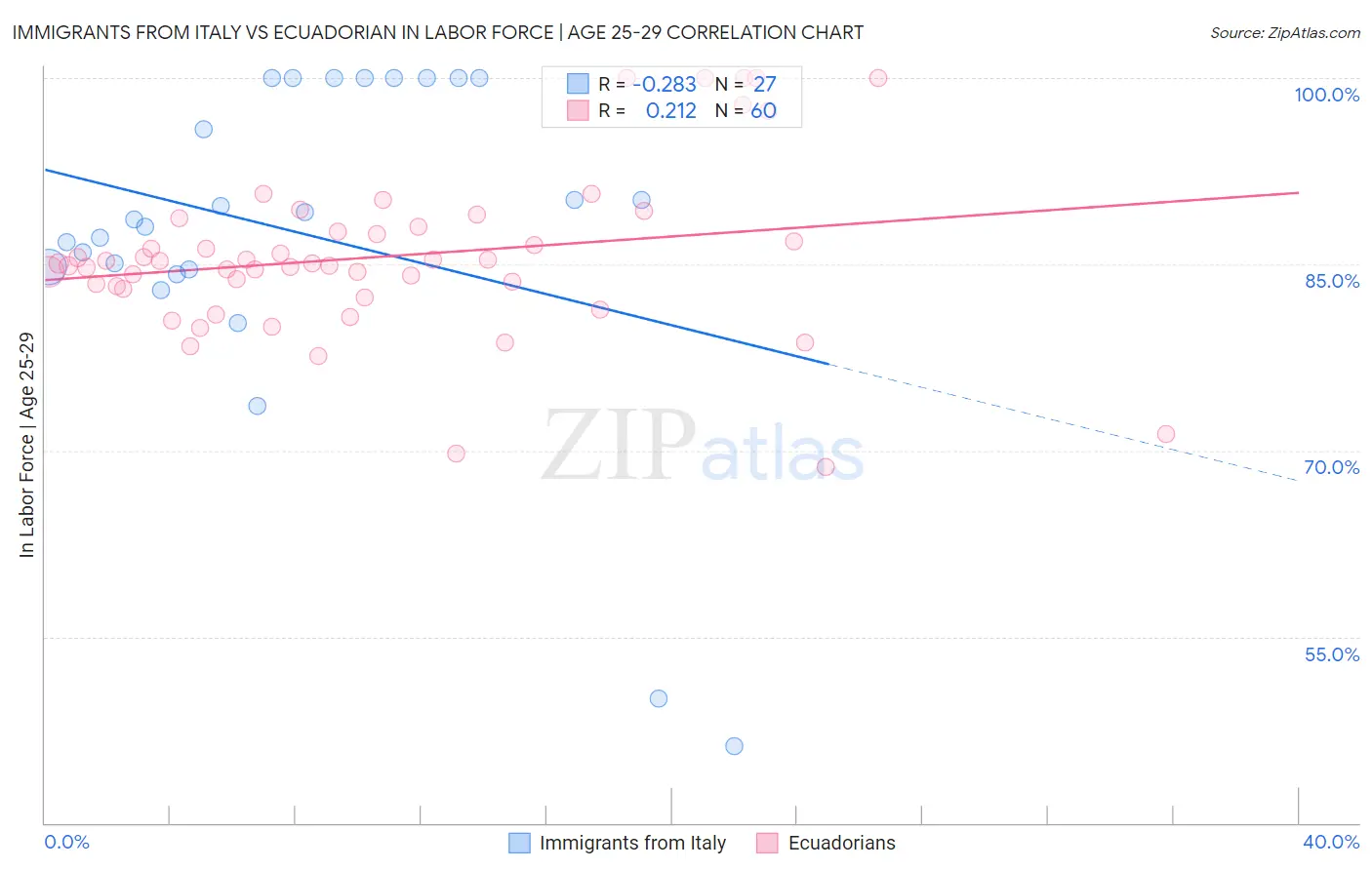 Immigrants from Italy vs Ecuadorian In Labor Force | Age 25-29