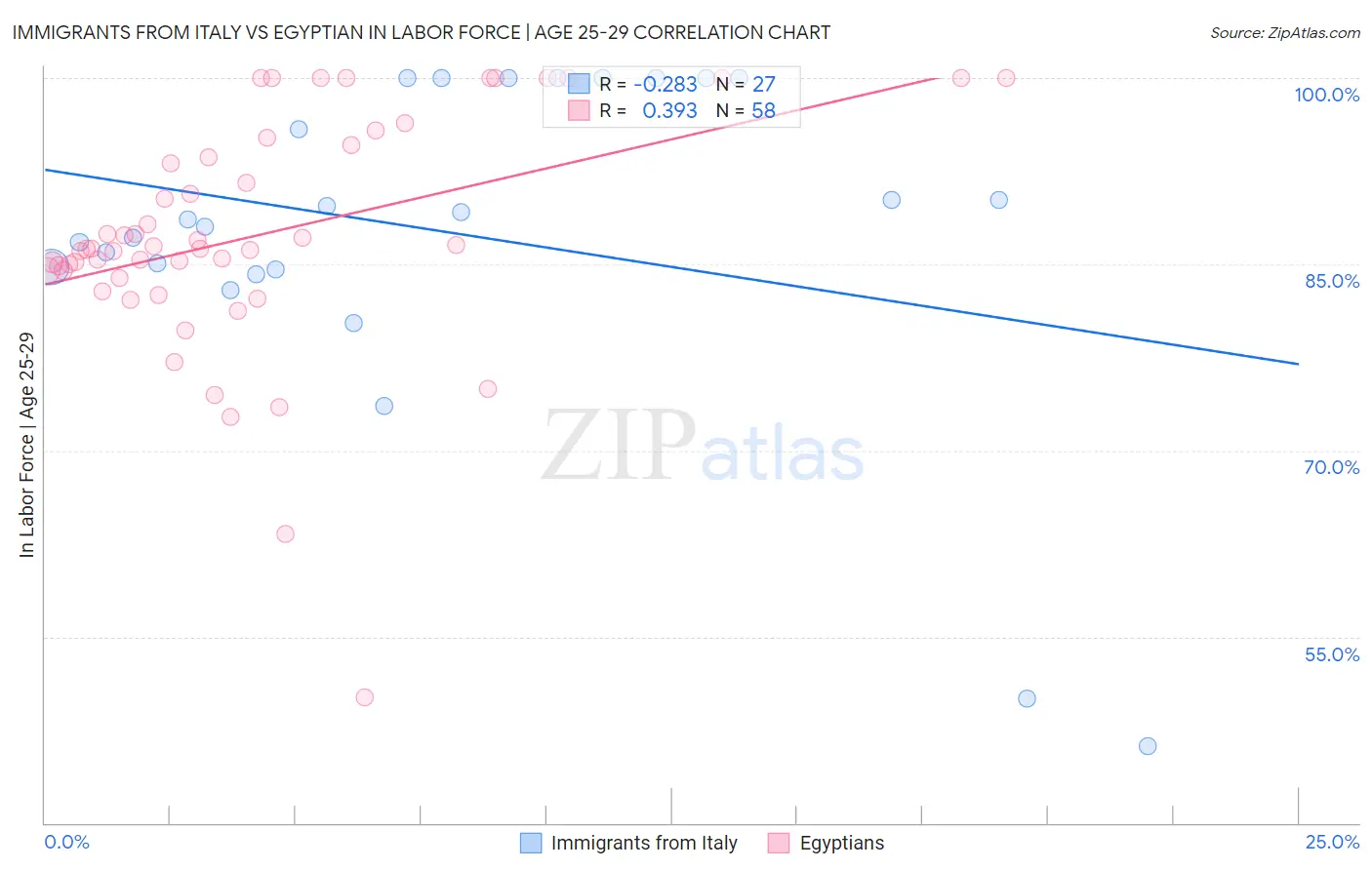 Immigrants from Italy vs Egyptian In Labor Force | Age 25-29