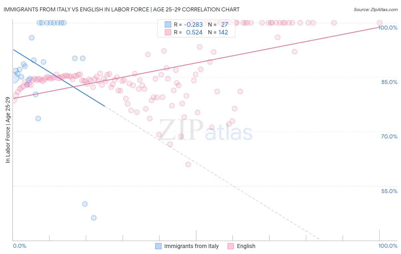 Immigrants from Italy vs English In Labor Force | Age 25-29