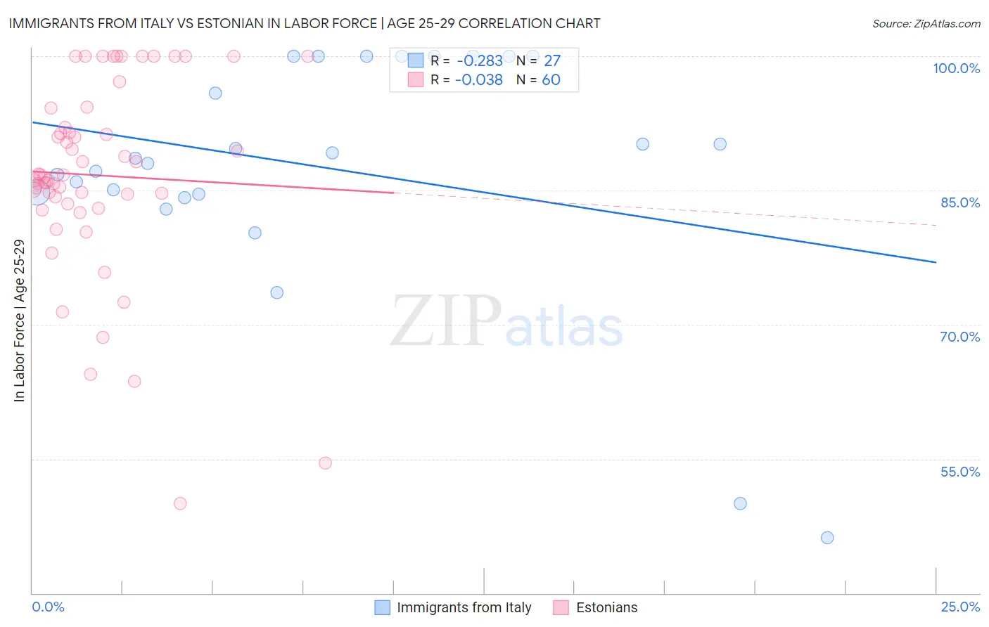 Immigrants from Italy vs Estonian In Labor Force | Age 25-29