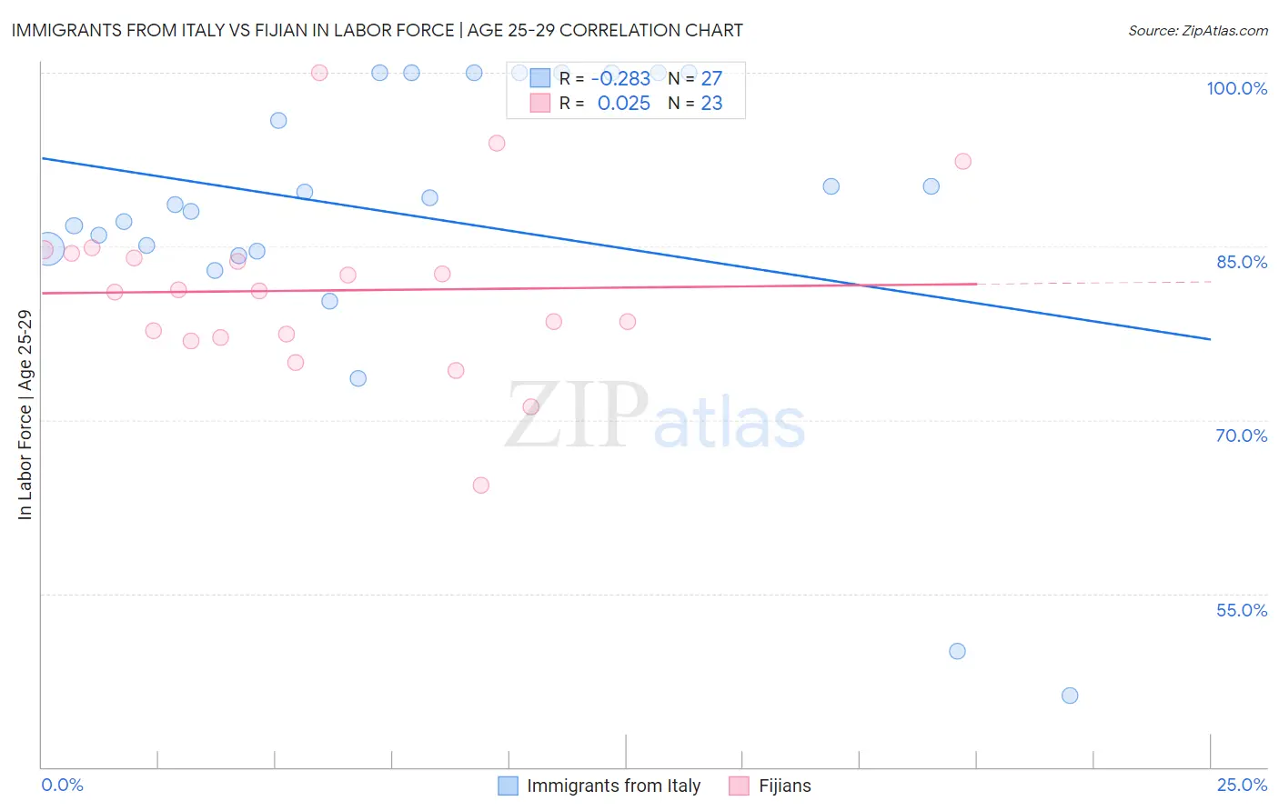 Immigrants from Italy vs Fijian In Labor Force | Age 25-29