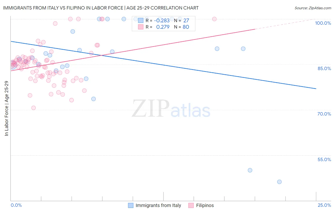 Immigrants from Italy vs Filipino In Labor Force | Age 25-29