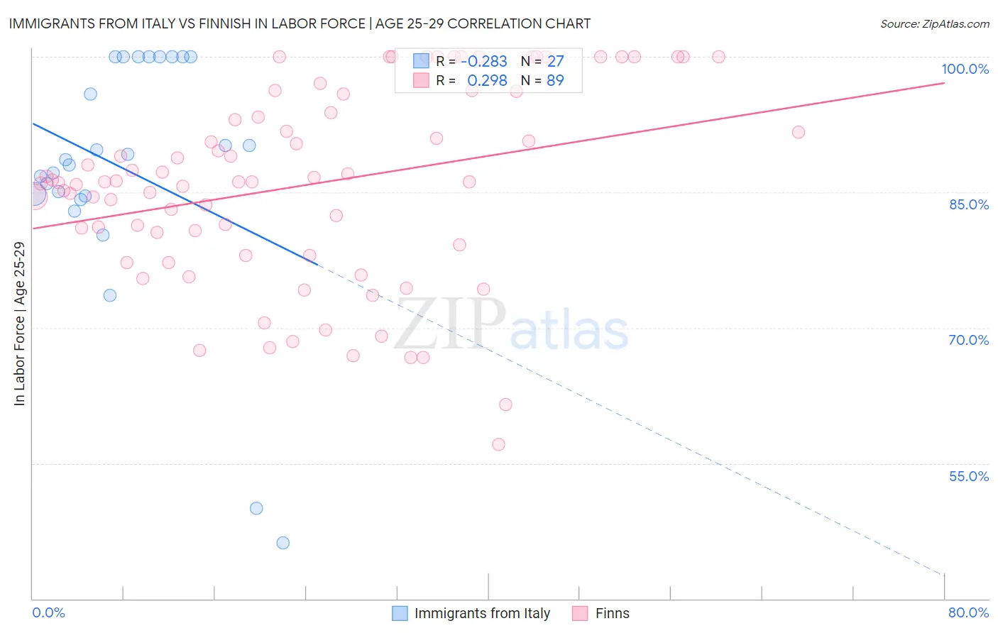 Immigrants from Italy vs Finnish In Labor Force | Age 25-29