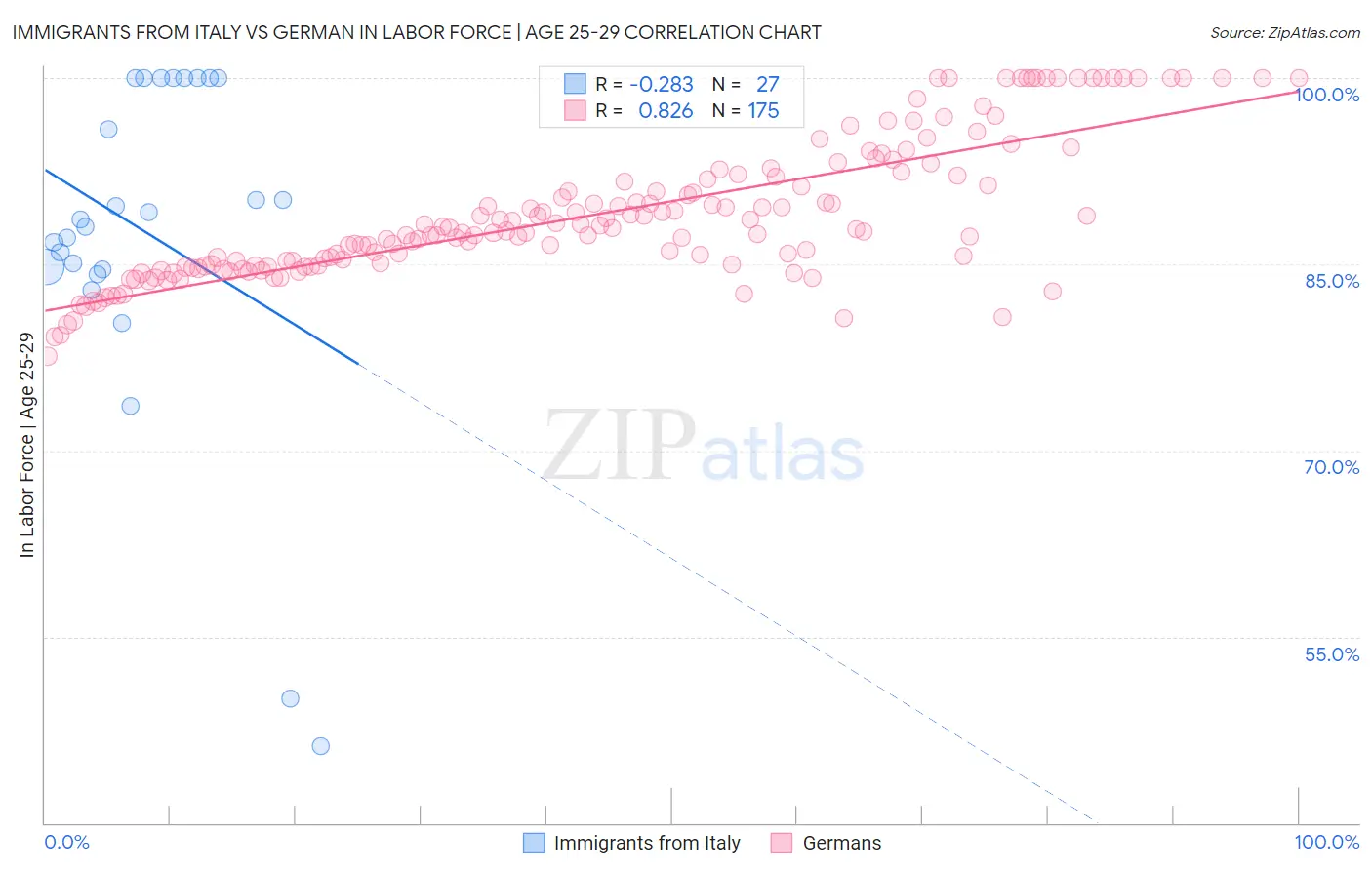 Immigrants from Italy vs German In Labor Force | Age 25-29