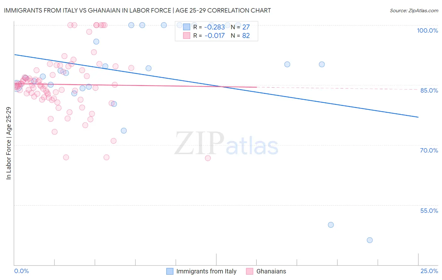 Immigrants from Italy vs Ghanaian In Labor Force | Age 25-29