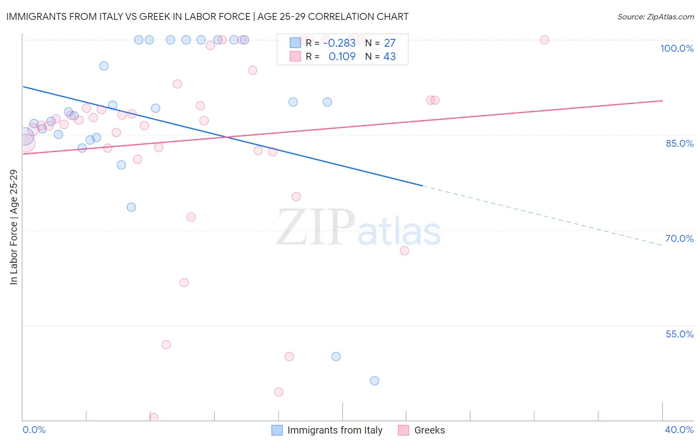 Immigrants from Italy vs Greek In Labor Force | Age 25-29