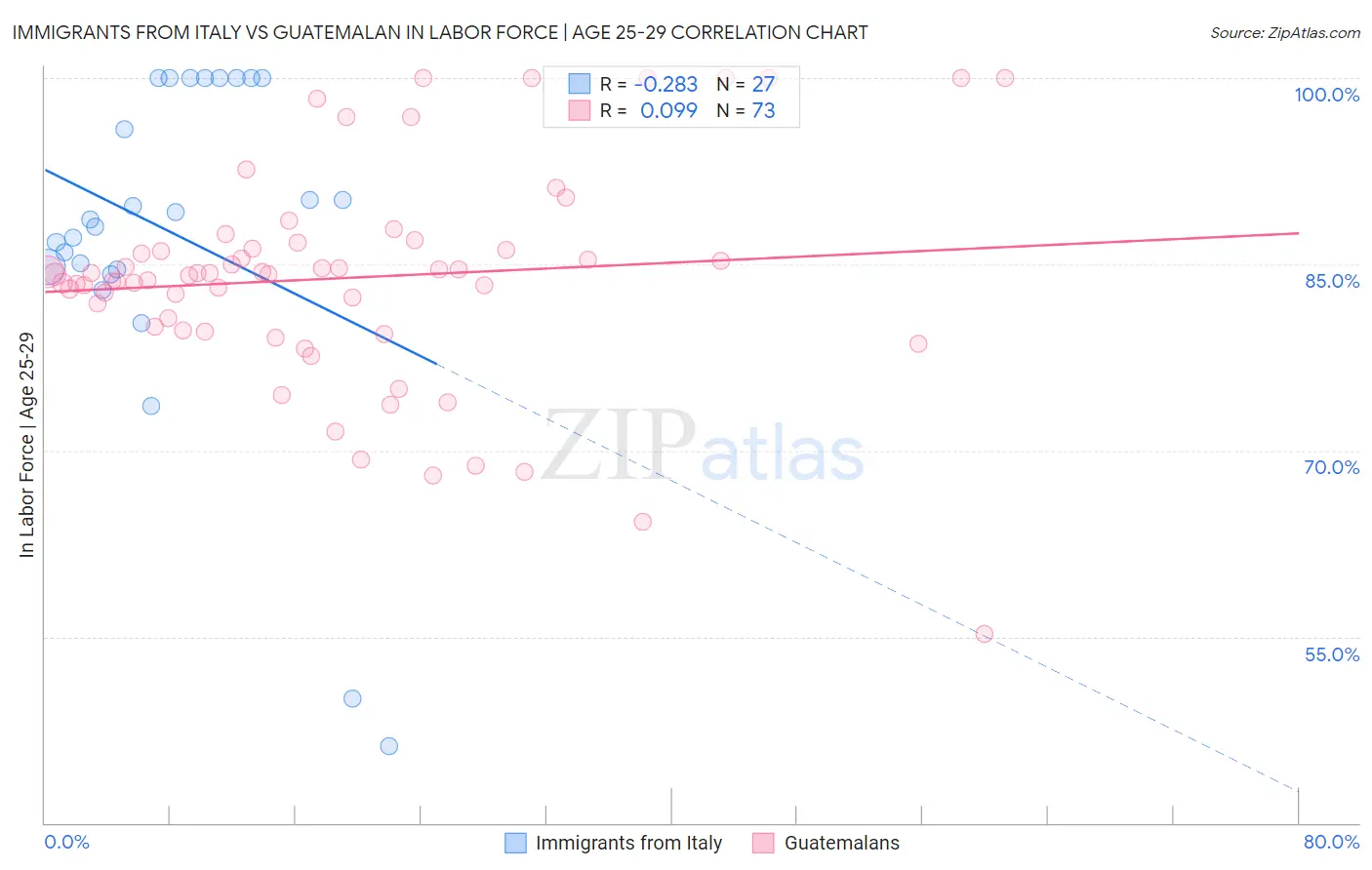 Immigrants from Italy vs Guatemalan In Labor Force | Age 25-29
