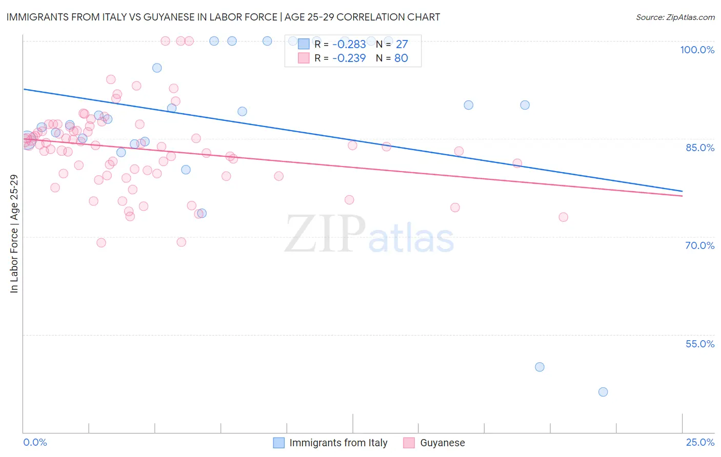 Immigrants from Italy vs Guyanese In Labor Force | Age 25-29