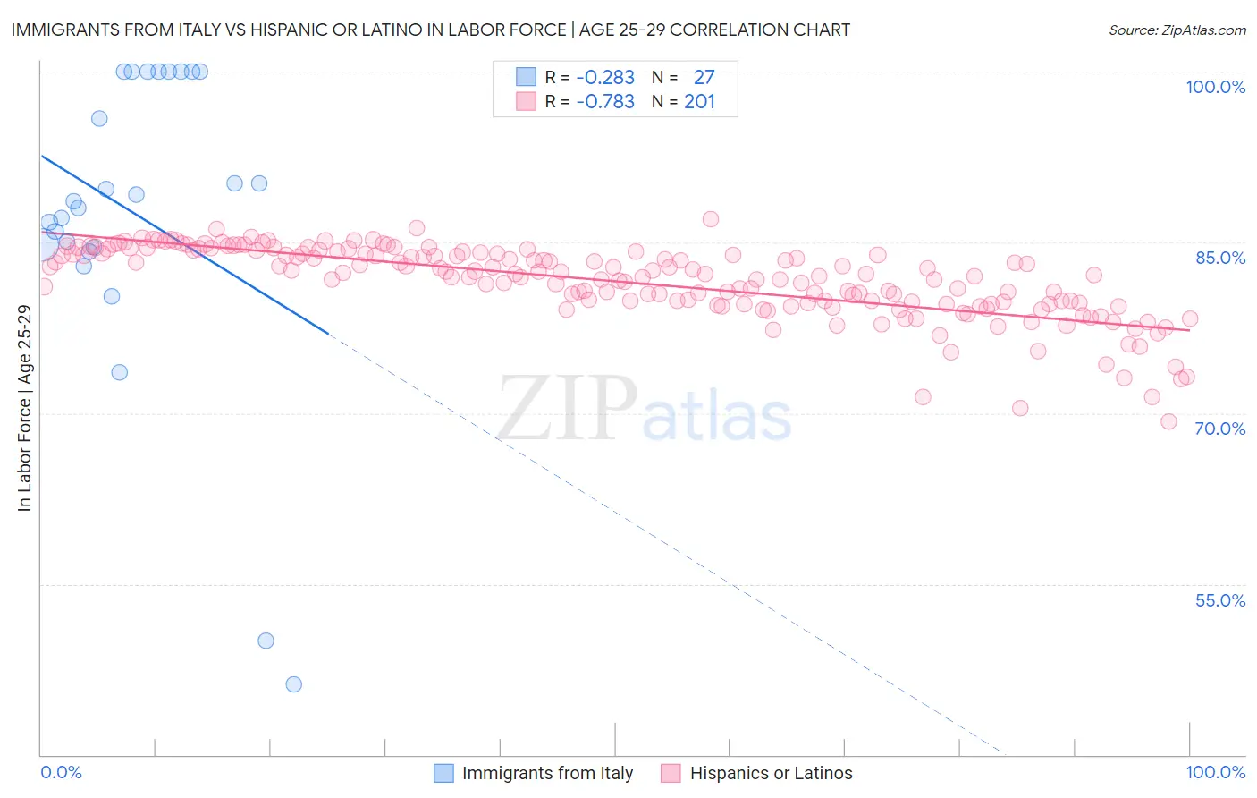Immigrants from Italy vs Hispanic or Latino In Labor Force | Age 25-29