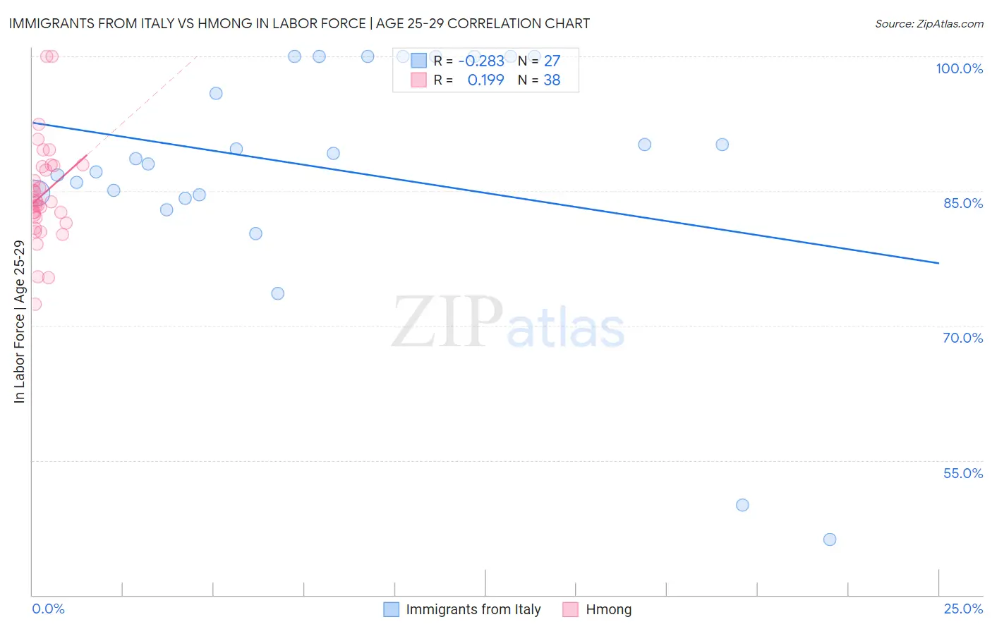 Immigrants from Italy vs Hmong In Labor Force | Age 25-29
