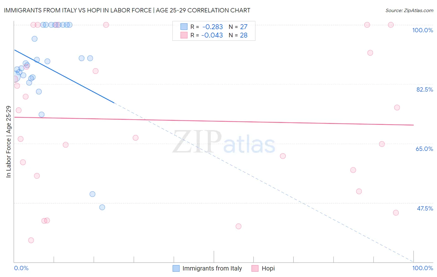 Immigrants from Italy vs Hopi In Labor Force | Age 25-29