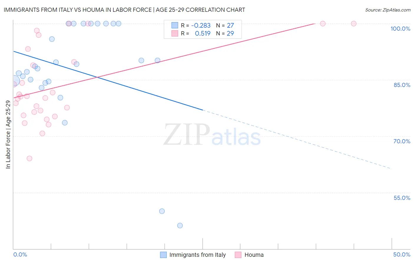 Immigrants from Italy vs Houma In Labor Force | Age 25-29