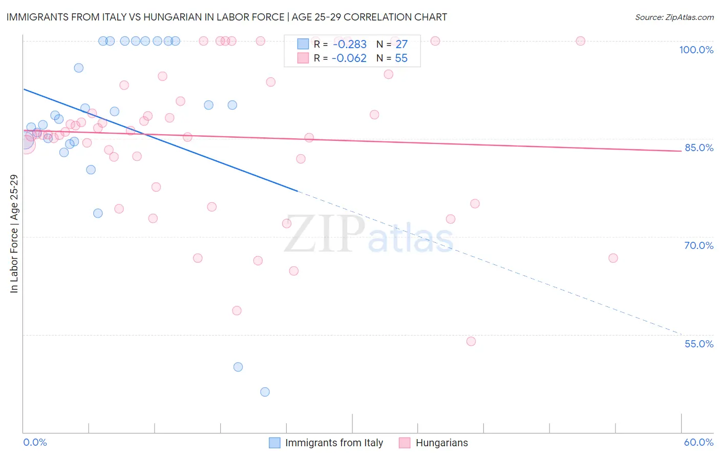 Immigrants from Italy vs Hungarian In Labor Force | Age 25-29