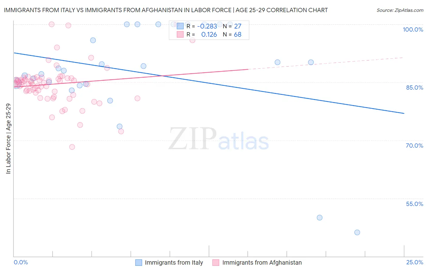 Immigrants from Italy vs Immigrants from Afghanistan In Labor Force | Age 25-29