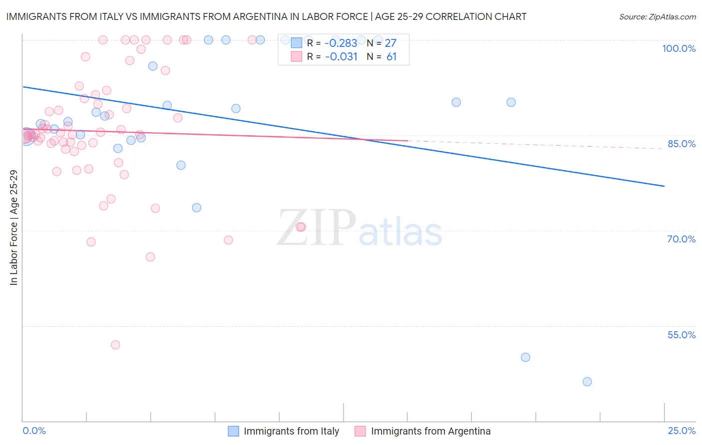Immigrants from Italy vs Immigrants from Argentina In Labor Force | Age 25-29