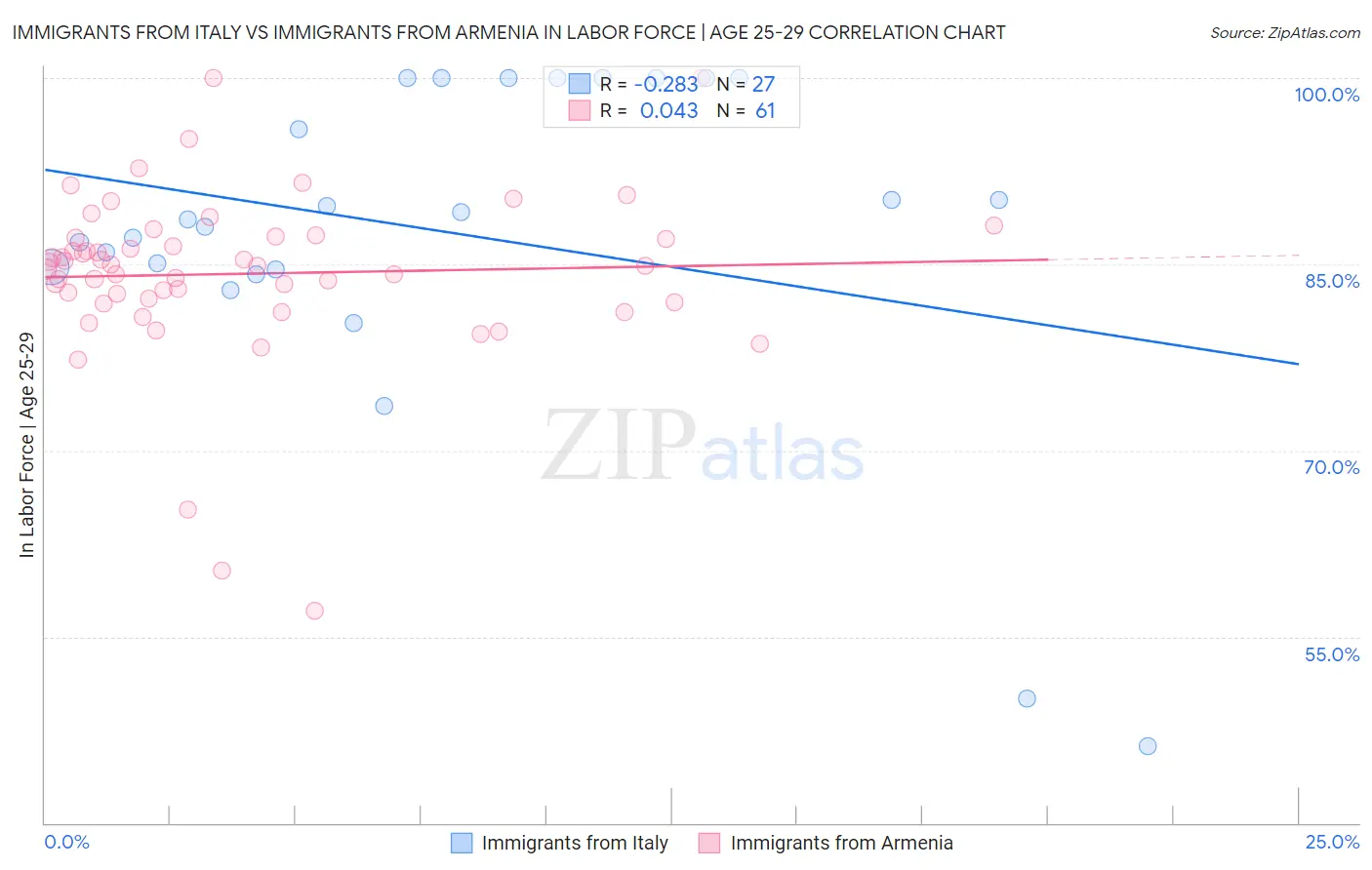 Immigrants from Italy vs Immigrants from Armenia In Labor Force | Age 25-29