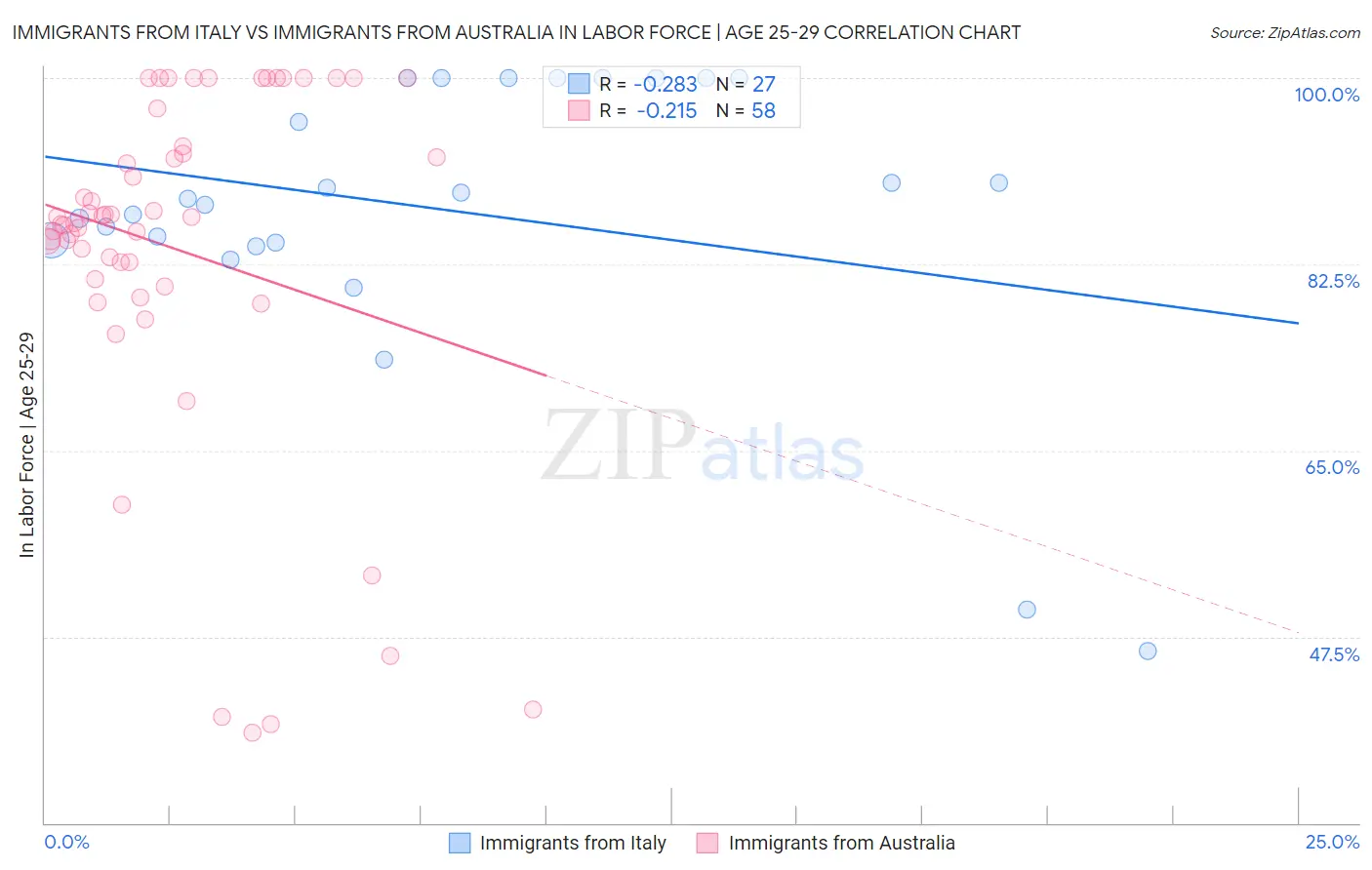 Immigrants from Italy vs Immigrants from Australia In Labor Force | Age 25-29
